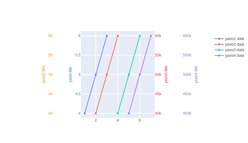 Multiple Axes example